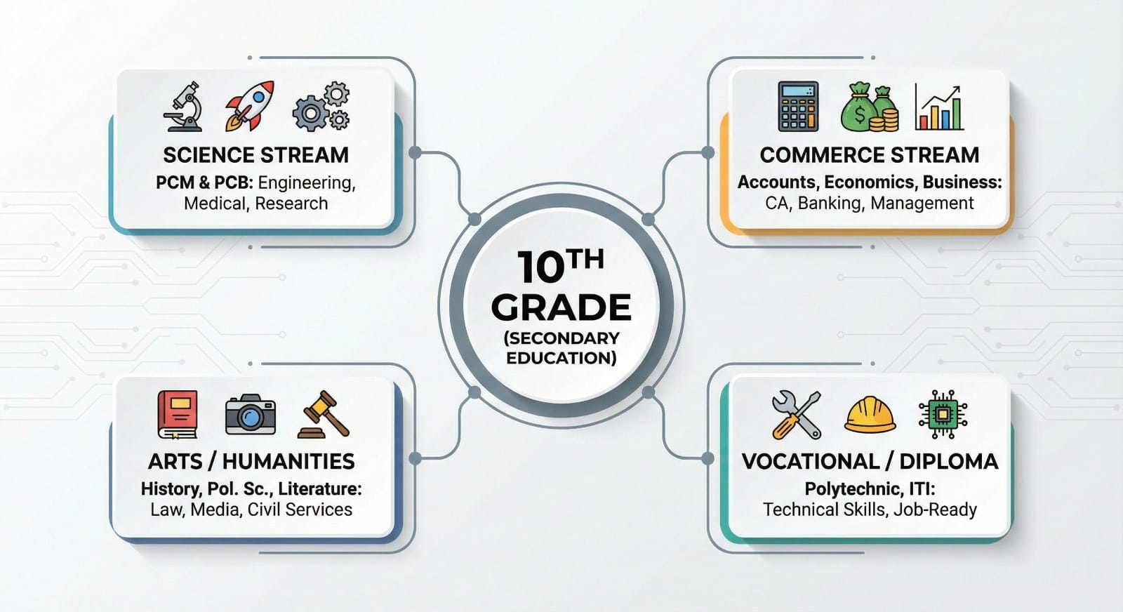 After 10th Education Guide
